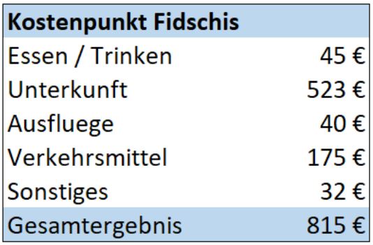 Budget Fidschis Table