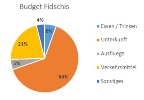 Budget Fidschis