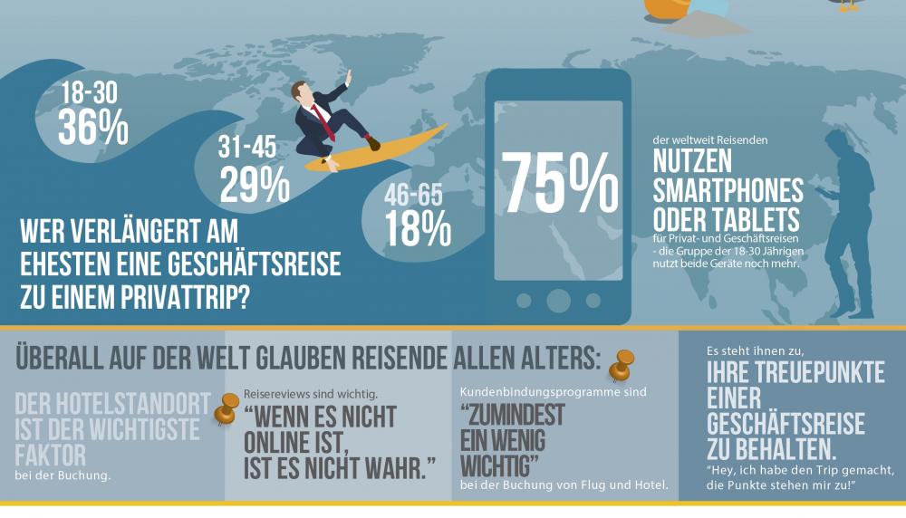 Reisetrends in der Zukunft