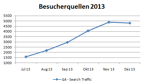 Weltreise_Blog_Besucherquellen_Google2013