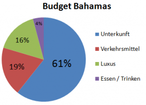 Kostenpunkte des Weltreise Budgets auf den Bahamas Weltreise_Budget_Bahamas