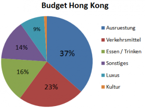 Weltreise_Budget_Hongkong