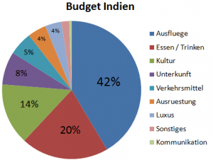 Weltreise_Budget_Indien