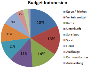 Weltreise_Budget_Indonesien