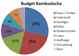 Weltreise_Budget_Kambodscha