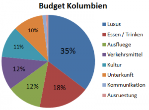 Weltreise_Budget_Kolumbien