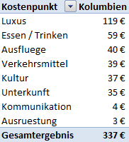 Weltreise_Budget_Kolumbien1