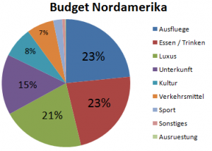 Weltreise_Budget_Nordamerika