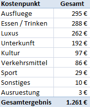 Weltreise_Budget_Nordamerika1