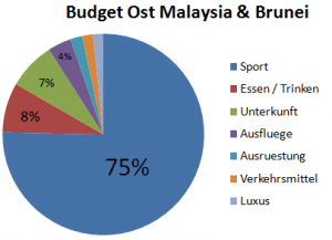 Weltreise_Budget_OstMalaysia_Brunei