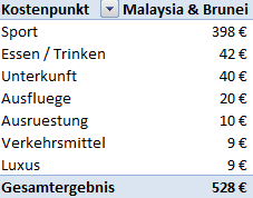 Weltreise_Budget_OstMalaysia_Brunei1