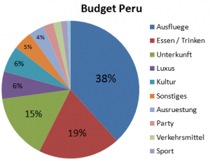 Weltreise_Budget_Peru