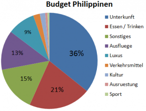 Weltreise_Budget_Philippinen