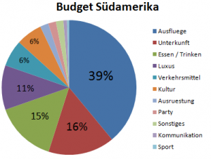 Kostenpunkte des Weltreise Budgets in Suedamerika