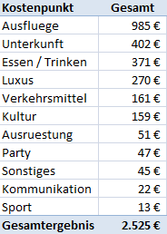 Weltreise Budget in Suedamerika