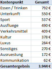 Weltreise_Budget_Suedostasien1