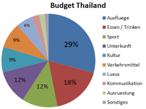 Weltreise_Budget_Thailand