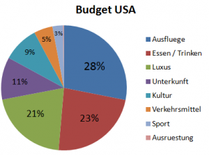 Weltreise_Budget_USA