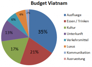 Weltreise_Budget_Viatnam