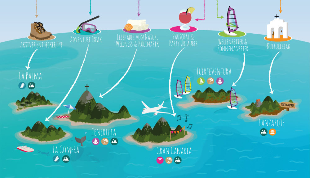Reisetypen Kanarische Inseln